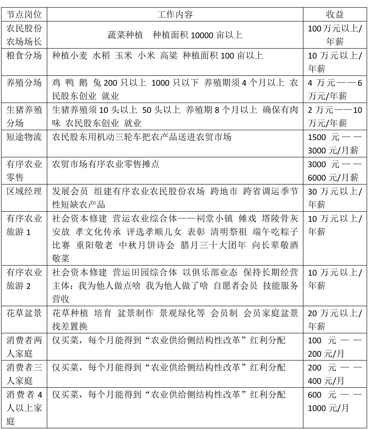 有序农业价值链各节点工作内容及收入表--1.jpg